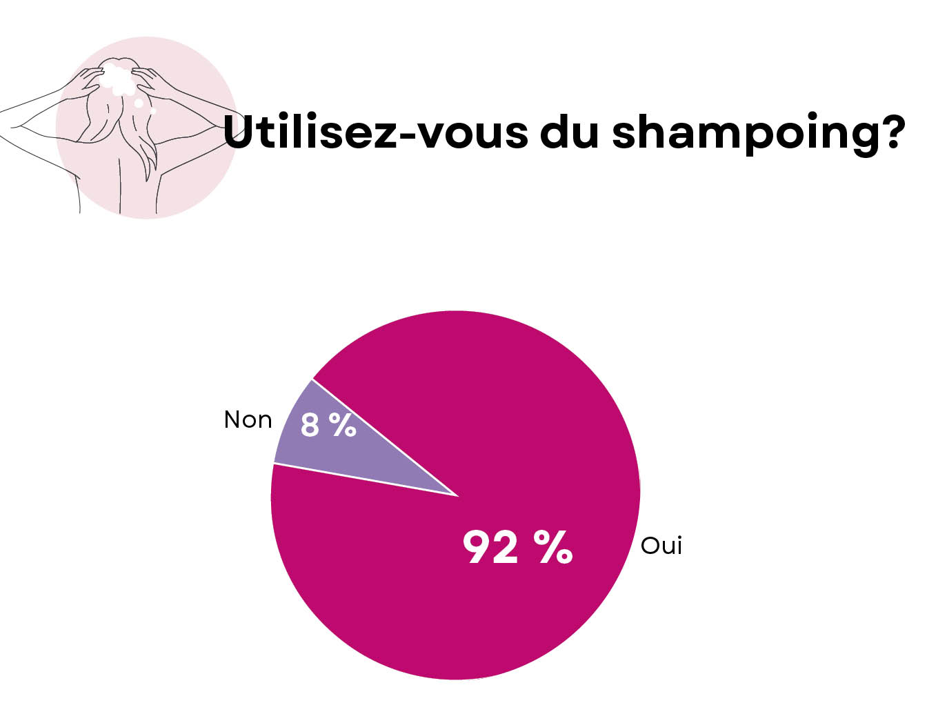 Utilisation shampoing